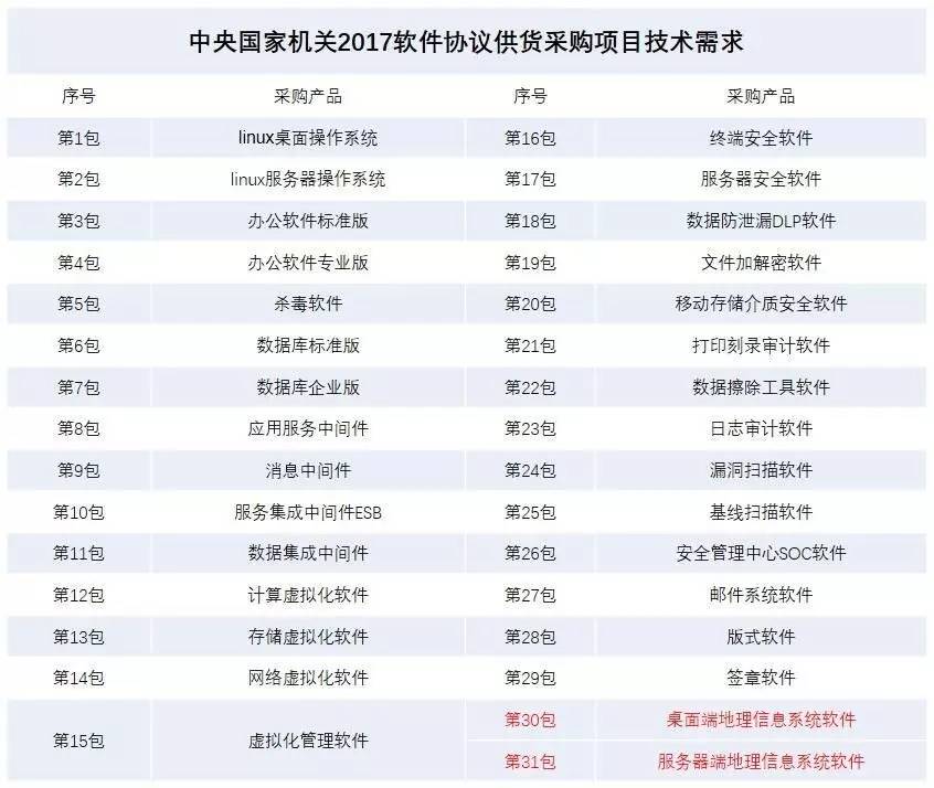 國家機關擬公開采購地理信息軟件，國產軟件的機會來了？